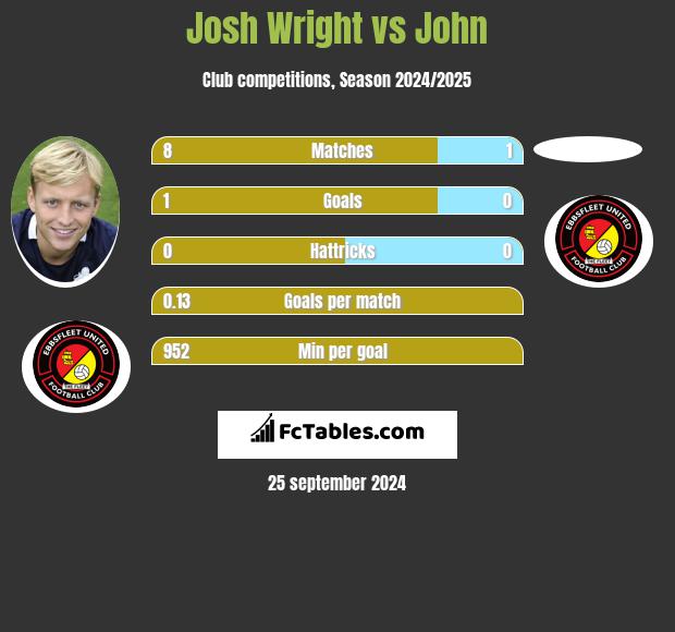 Josh Wright vs John h2h player stats