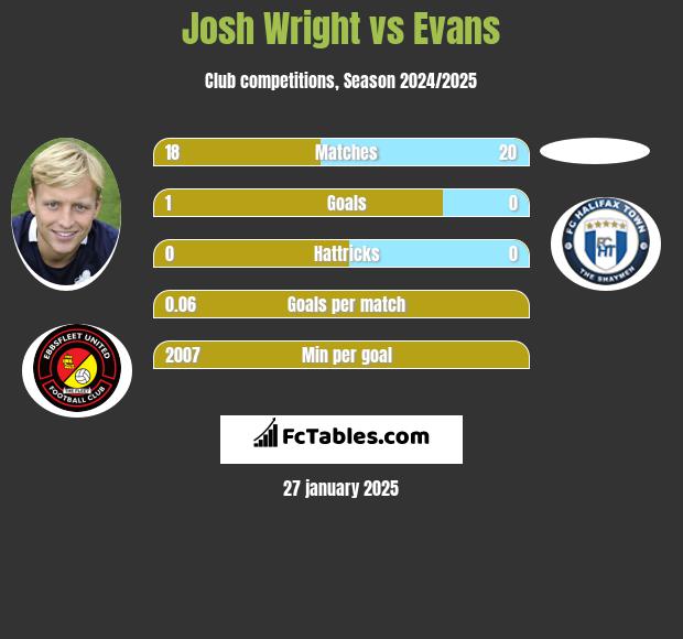 Josh Wright vs Evans h2h player stats