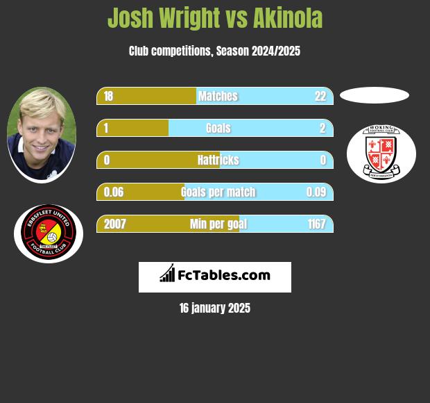 Josh Wright vs Akinola h2h player stats