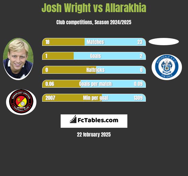 Josh Wright vs Allarakhia h2h player stats