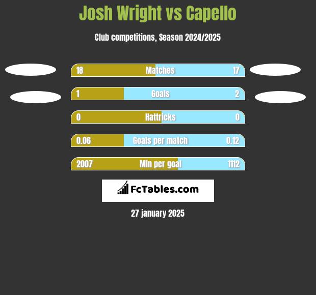 Josh Wright vs Capello h2h player stats