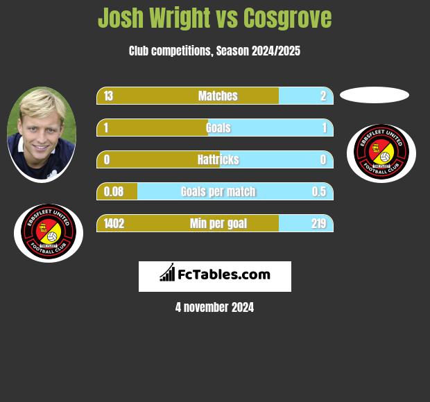 Josh Wright vs Cosgrove h2h player stats