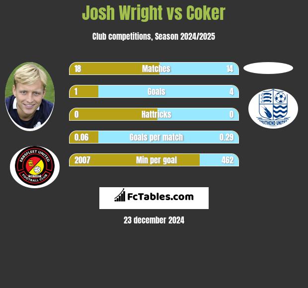 Josh Wright vs Coker h2h player stats