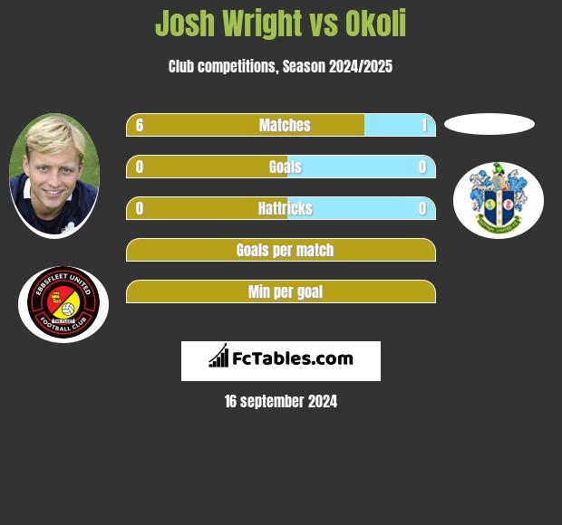 Josh Wright vs Okoli h2h player stats