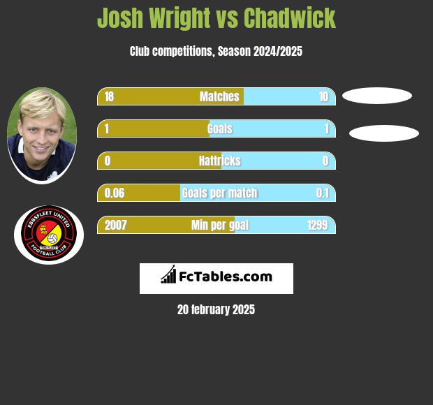 Josh Wright vs Chadwick h2h player stats