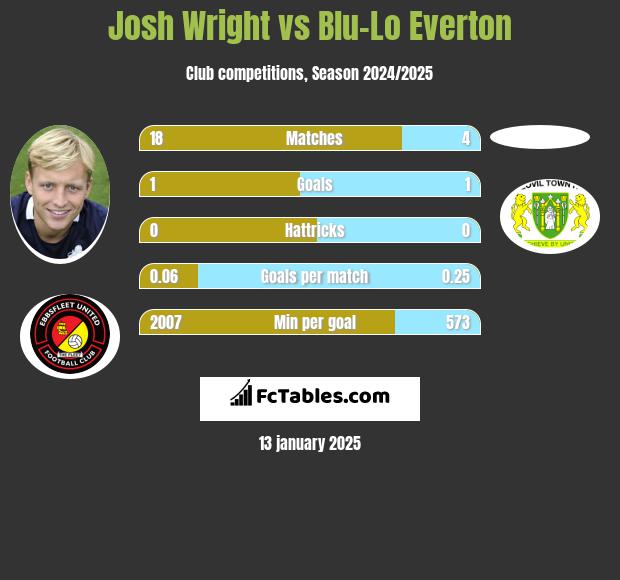 Josh Wright vs Blu-Lo Everton h2h player stats