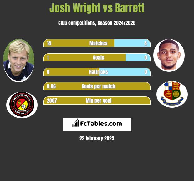 Josh Wright vs Barrett h2h player stats