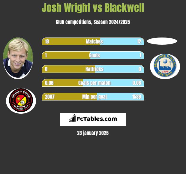 Josh Wright vs Blackwell h2h player stats