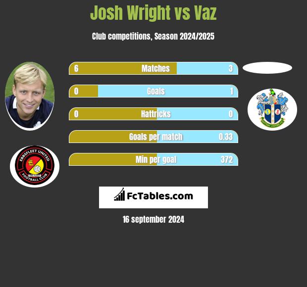 Josh Wright vs Vaz h2h player stats