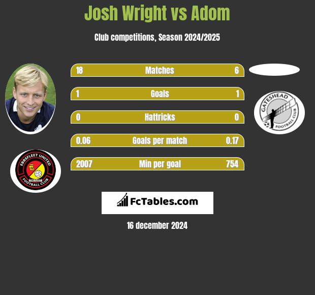 Josh Wright vs Adom h2h player stats