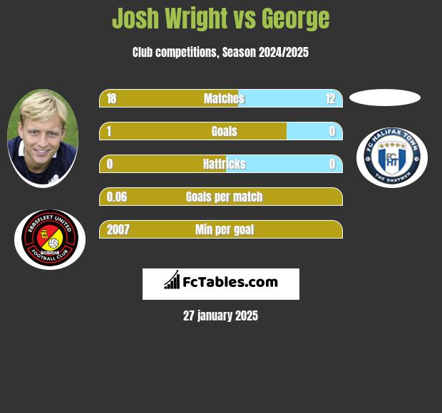 Josh Wright vs George h2h player stats