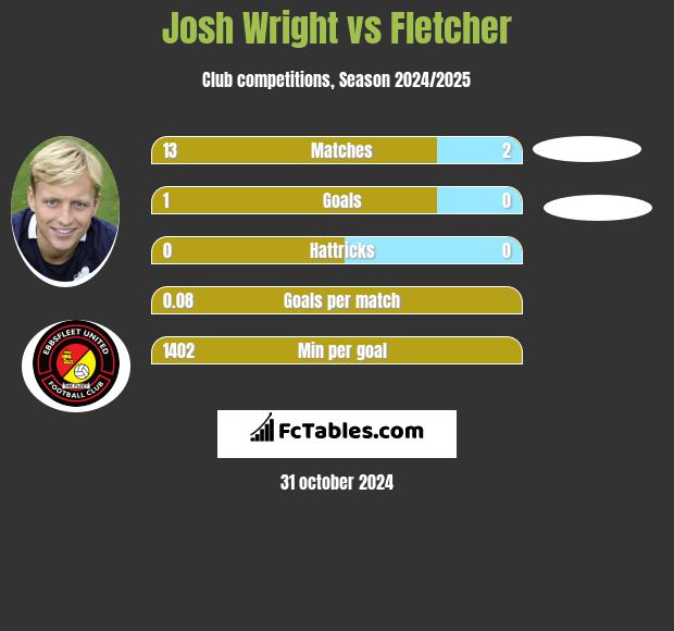 Josh Wright vs Fletcher h2h player stats