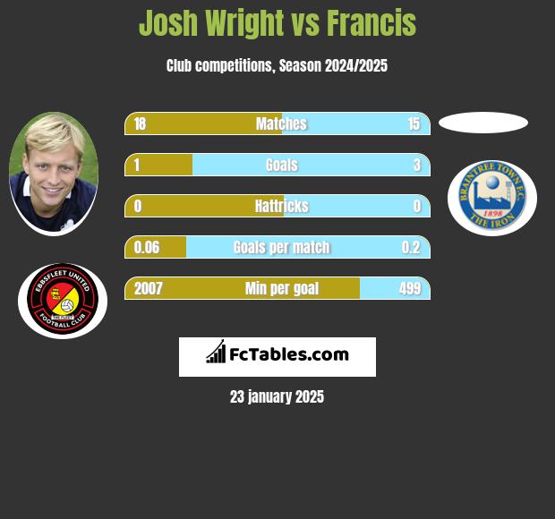 Josh Wright vs Francis h2h player stats