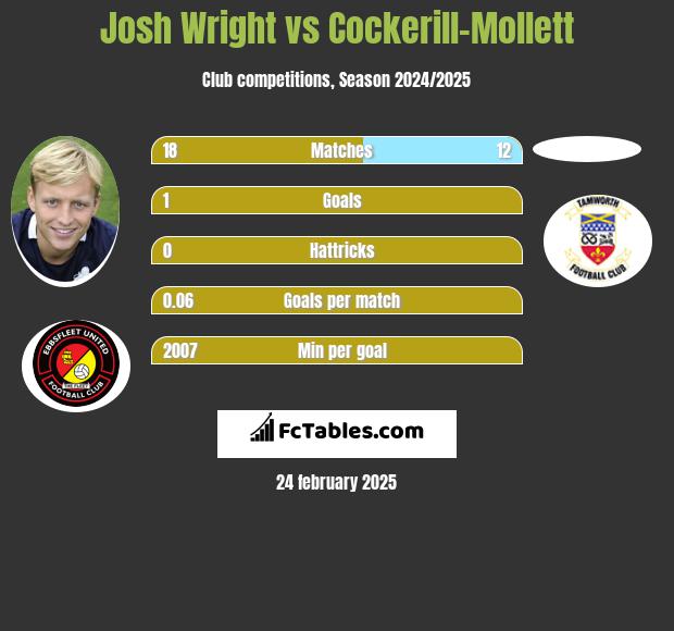 Josh Wright vs Cockerill-Mollett h2h player stats