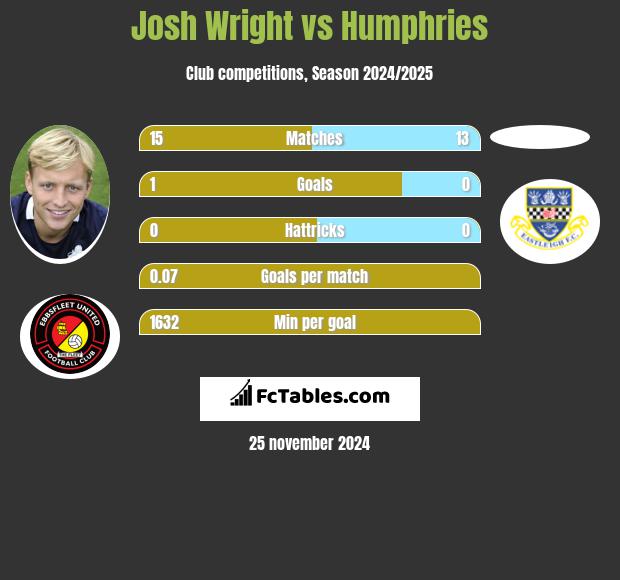 Josh Wright vs Humphries h2h player stats