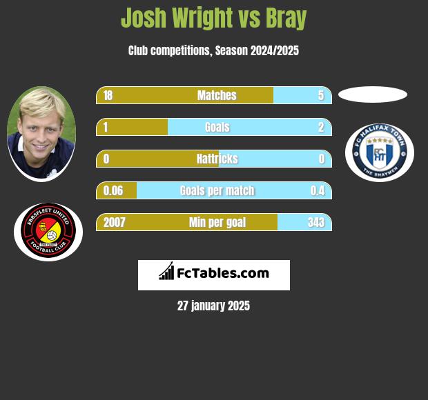 Josh Wright vs Bray h2h player stats