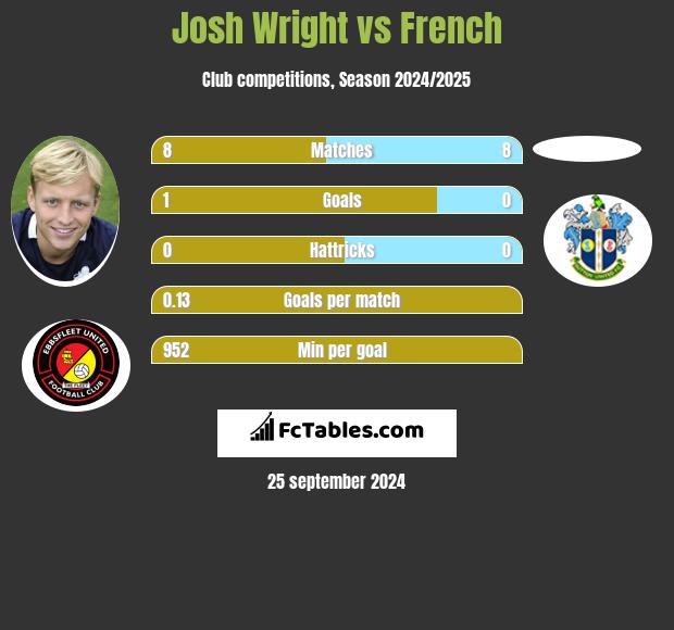 Josh Wright vs French h2h player stats