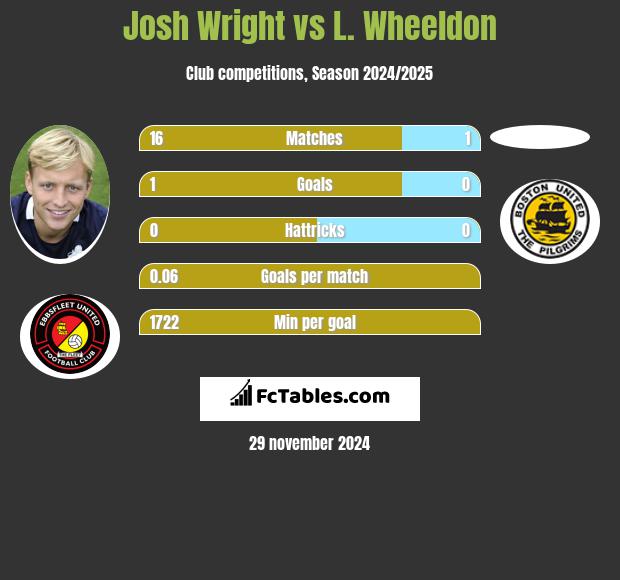 Josh Wright vs L. Wheeldon h2h player stats