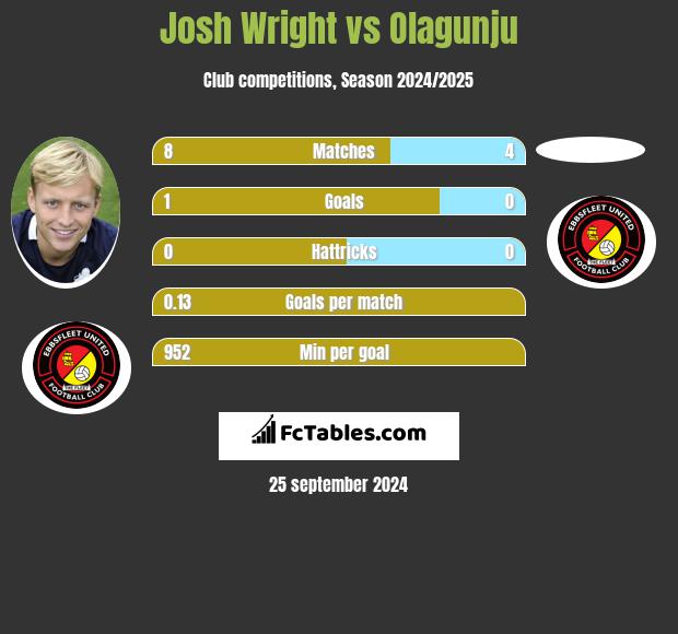 Josh Wright vs Olagunju h2h player stats