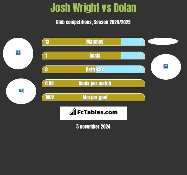 Josh Wright vs Dolan h2h player stats