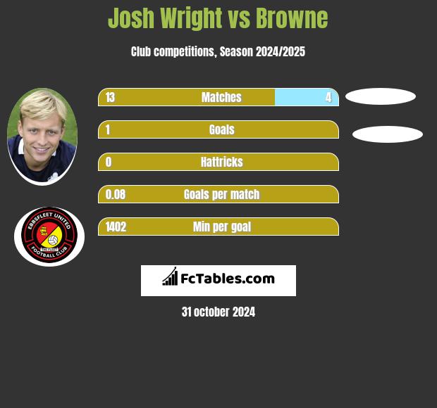 Josh Wright vs Browne h2h player stats