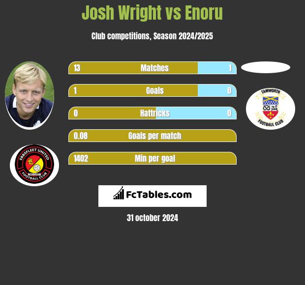 Josh Wright vs Enoru h2h player stats