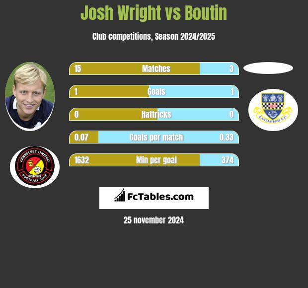 Josh Wright vs Boutin h2h player stats