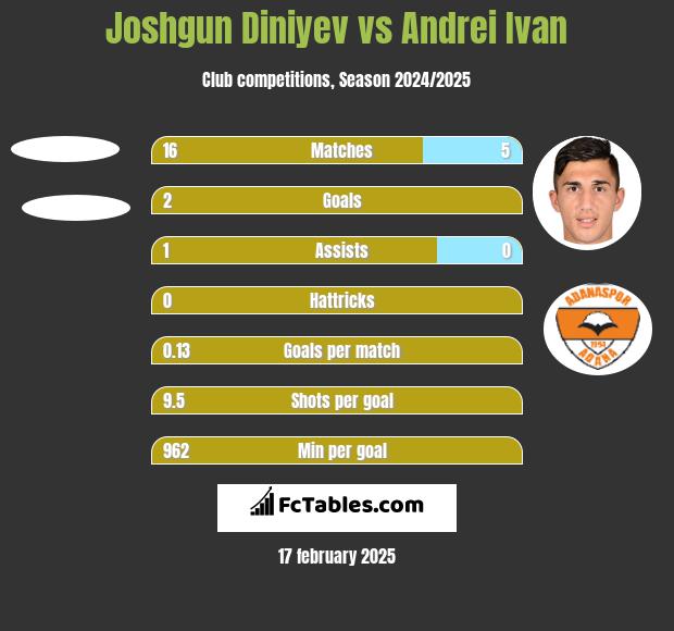 Joshgun Diniyev vs Andrei Ivan h2h player stats