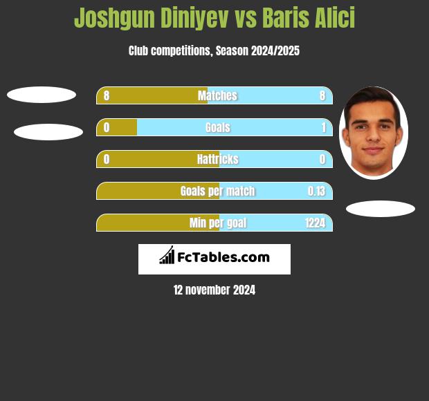 Joshgun Diniyev vs Baris Alici h2h player stats