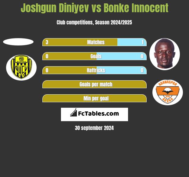 Joshgun Diniyev vs Bonke Innocent h2h player stats