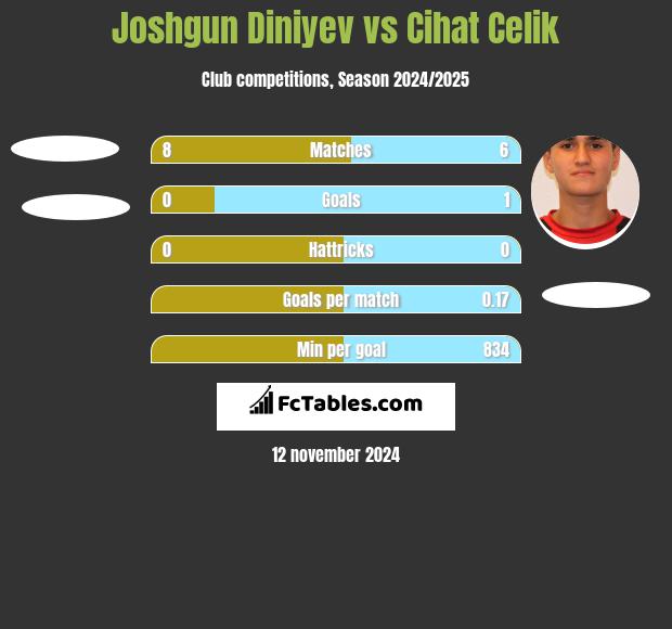 Joshgun Diniyev vs Cihat Celik h2h player stats