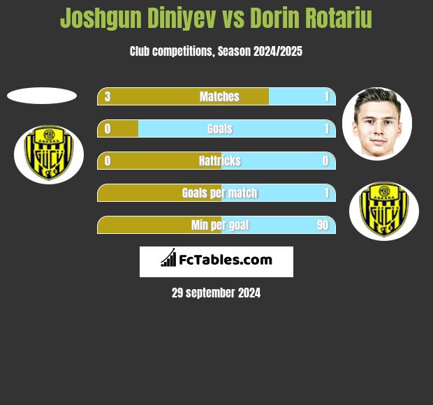 Joshgun Diniyev vs Dorin Rotariu h2h player stats