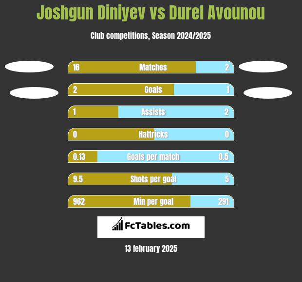 Joshgun Diniyev vs Durel Avounou h2h player stats