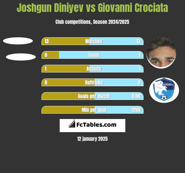 Joshgun Diniyev vs Giovanni Crociata h2h player stats