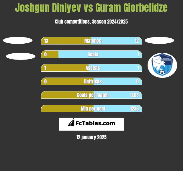 Joshgun Diniyev vs Guram Giorbelidze h2h player stats