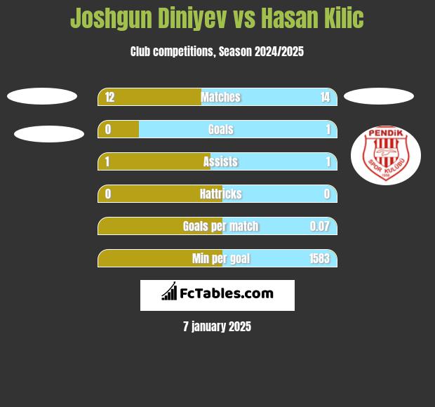 Joshgun Diniyev vs Hasan Kilic h2h player stats