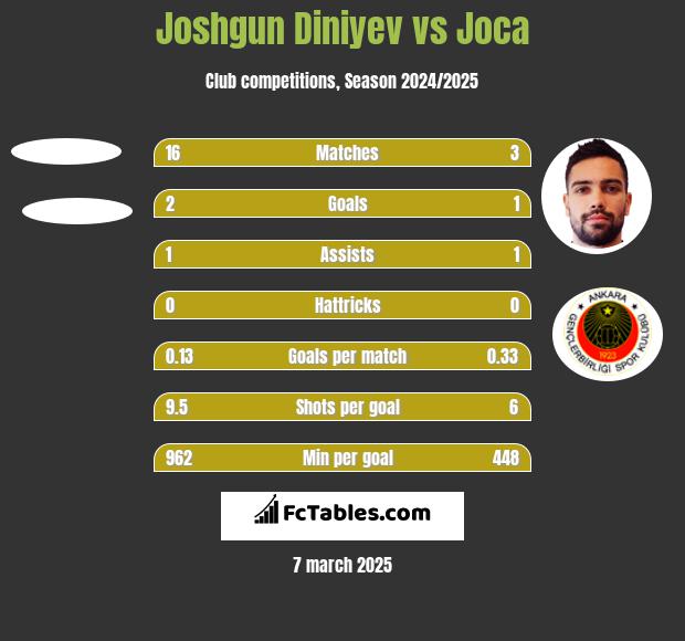 Joshgun Diniyev vs Joca h2h player stats