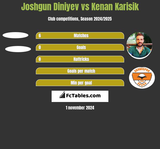 Joshgun Diniyev vs Kenan Karisik h2h player stats