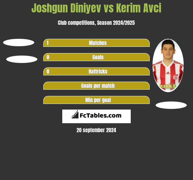 Joshgun Diniyev vs Kerim Avci h2h player stats