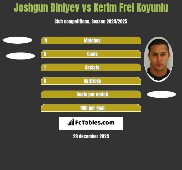 Joshgun Diniyev vs Kerim Frei Koyunlu h2h player stats