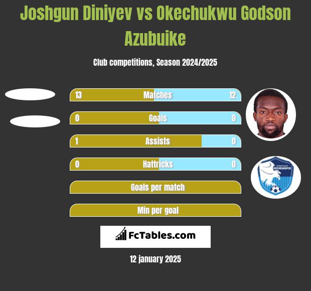 Joshgun Diniyev vs Okechukwu Godson Azubuike h2h player stats