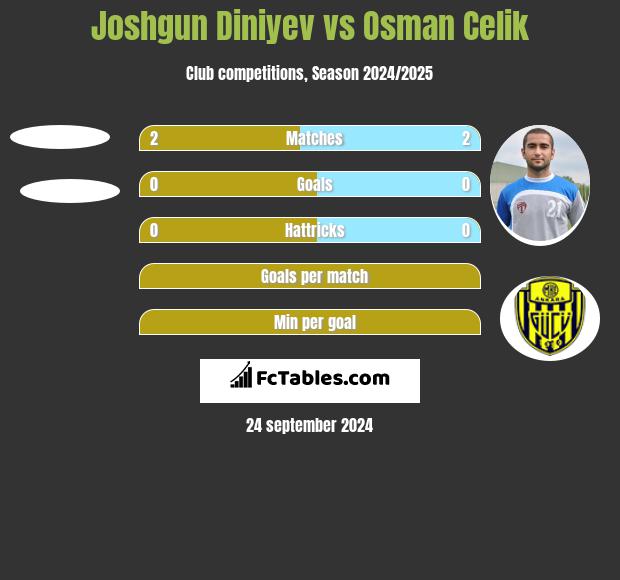 Joshgun Diniyev vs Osman Celik h2h player stats