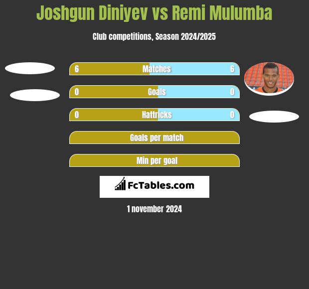 Joshgun Diniyev vs Remi Mulumba h2h player stats