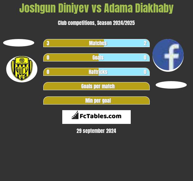 Joshgun Diniyev vs Adama Diakhaby h2h player stats