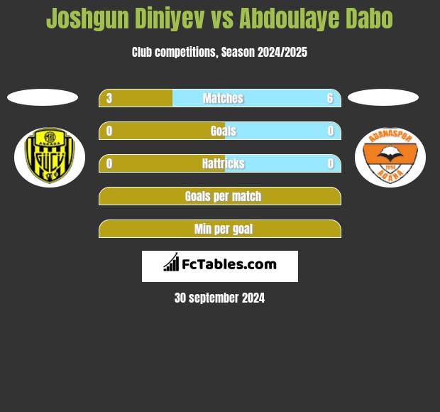 Joshgun Diniyev vs Abdoulaye Dabo h2h player stats