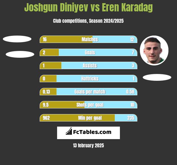 Joshgun Diniyev vs Eren Karadag h2h player stats