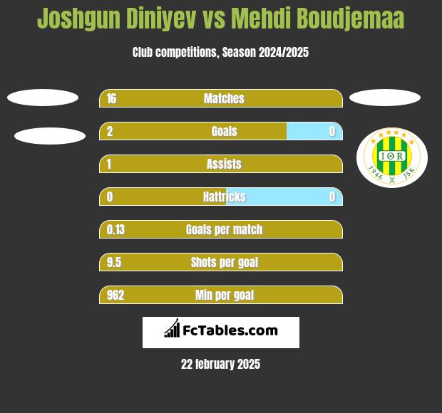 Joshgun Diniyev vs Mehdi Boudjemaa h2h player stats