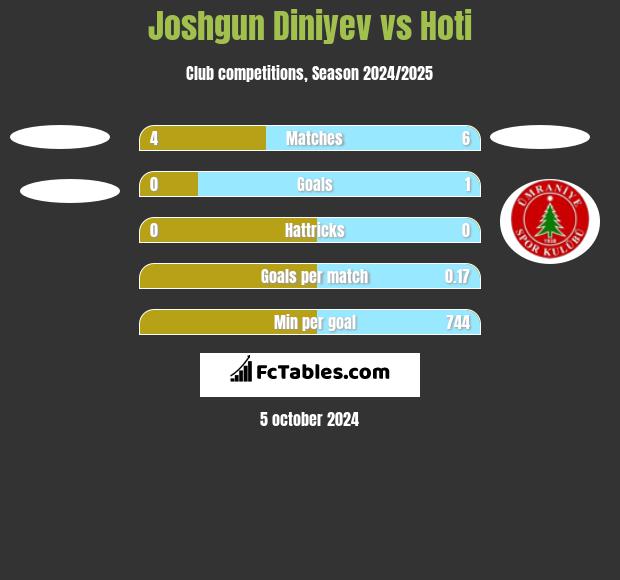 Joshgun Diniyev vs Hoti h2h player stats