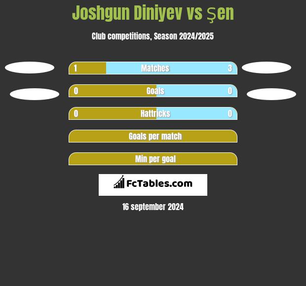 Joshgun Diniyev vs Şen h2h player stats