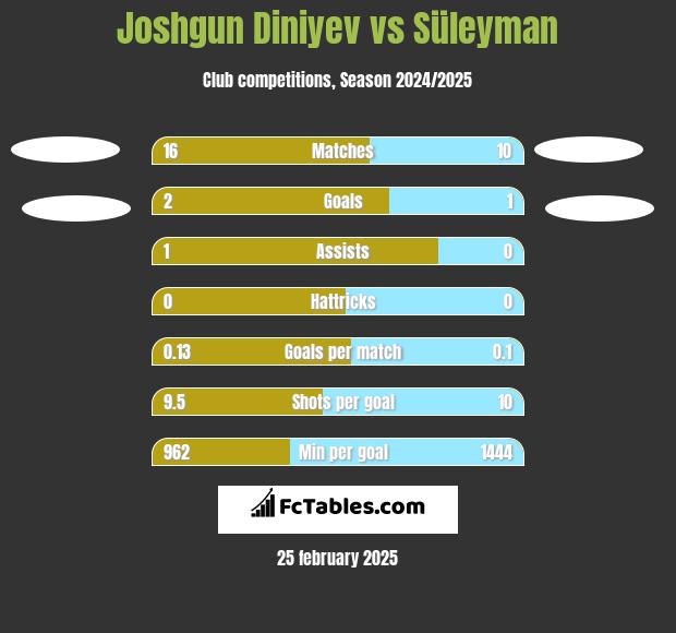 Joshgun Diniyev vs Süleyman h2h player stats